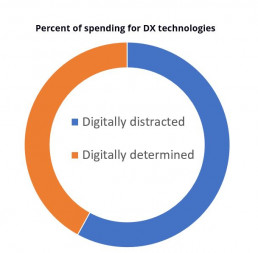 spending of dx technologies