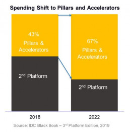 speding shift to pillars and accelerators