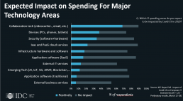 Expected Impact on Spending for Major Technology Areas