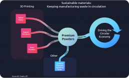 sustainable materials, keeping manufacturing waste in circulation