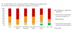 Impact of COVID-19 on European Manufacturing Supply Chains by Maturity