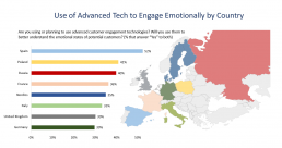 Use of advance tech to engage emotionally by country