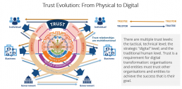 Trust Evolution: From Physical to Digital