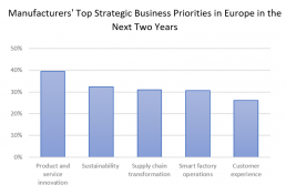 Manufacturers' Top Strategic Business Priorities in Europe in the Next Two Years