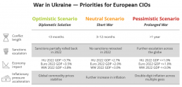 War in Ukraine — Priorities for European CIOs