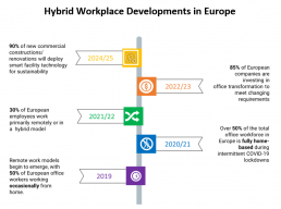 Hybrid Workplace Developments in Europe