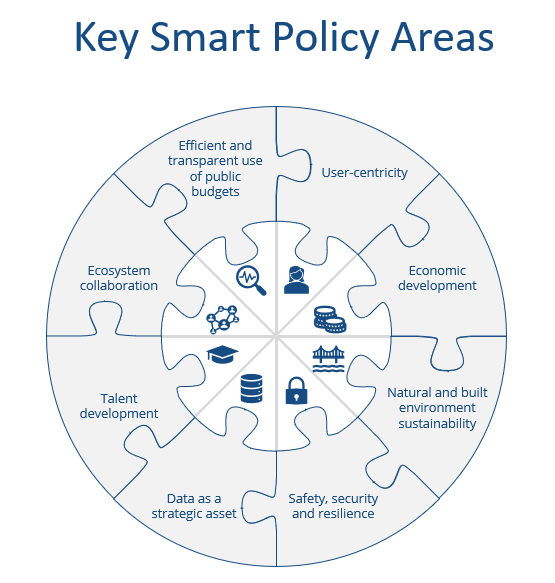 Smart Policies for European Smart Cities