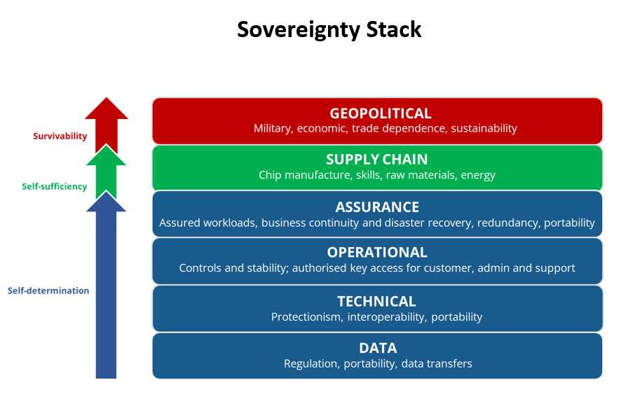 what are the strategic cybersecurity issues of sovereignty