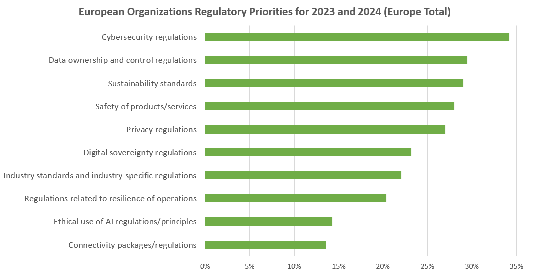 الأولويات التنظيمية للمنظمات الأوروبية لعامي 2023 و2024